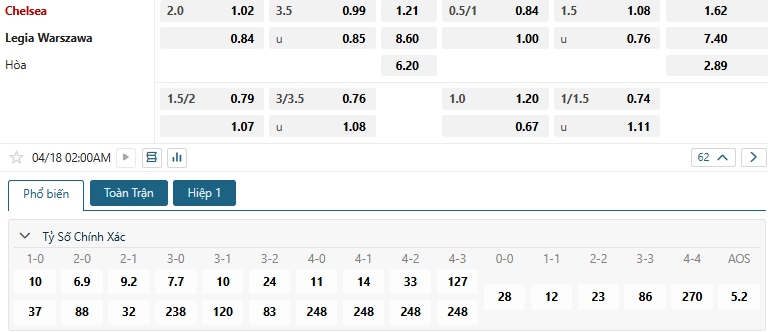 Tip bóng đá Chelsea vs Legia Warszawa