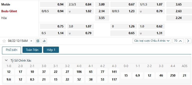 Tip bóng đá Molde vs Bodo Glimt