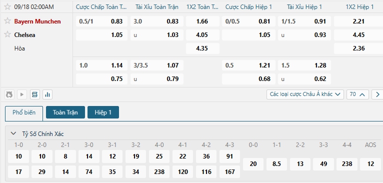 Tip bóng đá Bayern Munchen vs Chelsea