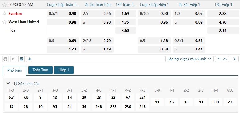 Tip bóng đá Everton vs West Ham United