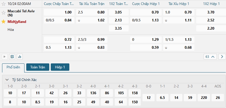Tip bóng đá Maccabi Tel Aviv (N) vs Midtjylland